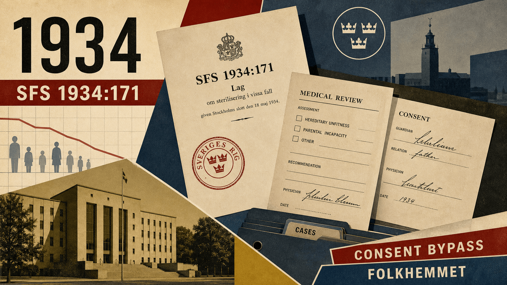 Infographic for Sweden in 1934 summarizing Law of 1934, Consent bypass, Folkhemmet machinery.